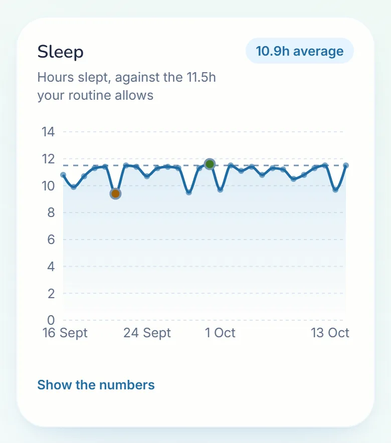 A month of a made-up child’s sleep, charted against the hours their routine allows.